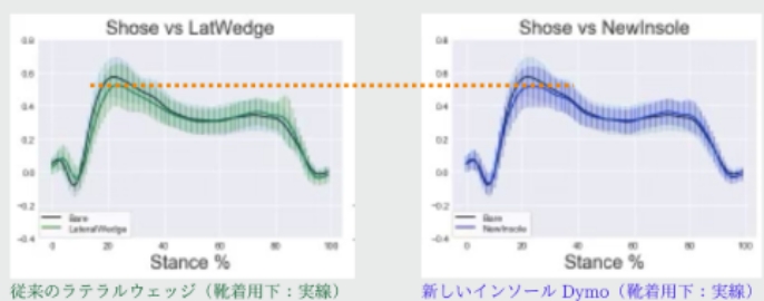 従来のラテラルウェッジと比較した際のDymoの膝関節内反モーメント低減効果