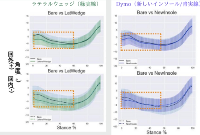 従来のラテラルウェッジと比較した際のDymoの足部への影響